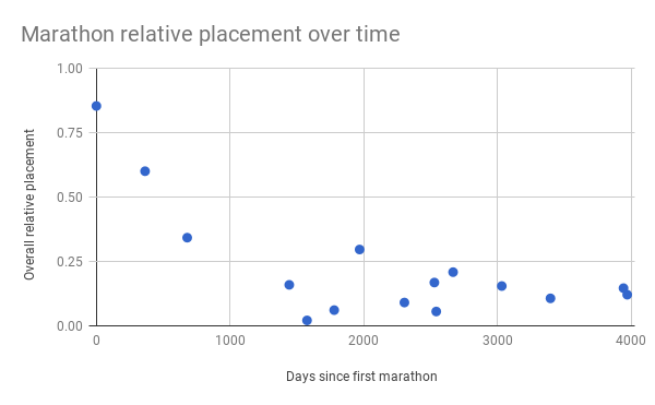 My placement in the past 15 marathons